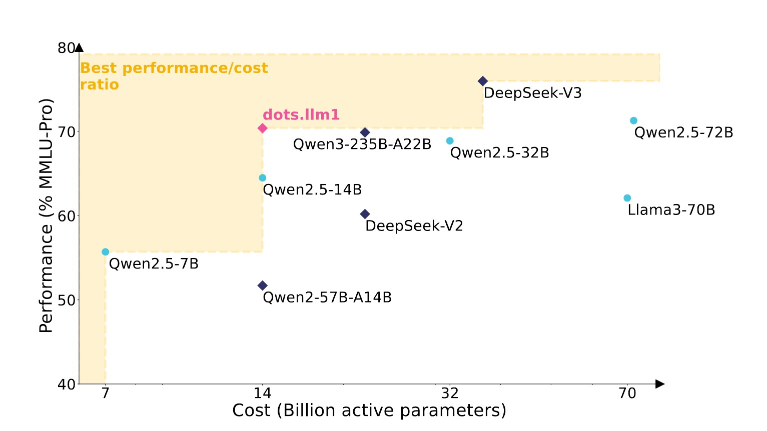 Streudiagramm: MMLU-Pro vs Kosten (Mrd. Parameter) für dichte (Kreise) und MoE-Modelle (Diamanten), dots.llm1 (14 Mrd.) 71 %.