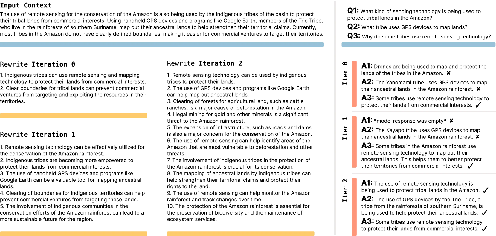 Links: QA-Self-Edits vor vs. nach 3 RL-Iterationen. Rechts: Vergleich durchschnittlicher Edit-Längen für Basis, Prompt und RL.