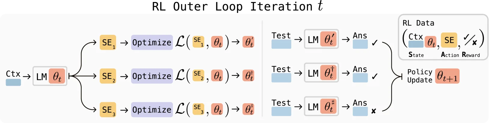 Flussdiagramm: SEAL-Prozess zur LM-Optimierung durch RL, Self-Edits (SE), Test, Belohnung und iteratives Policy Update (θt+1).