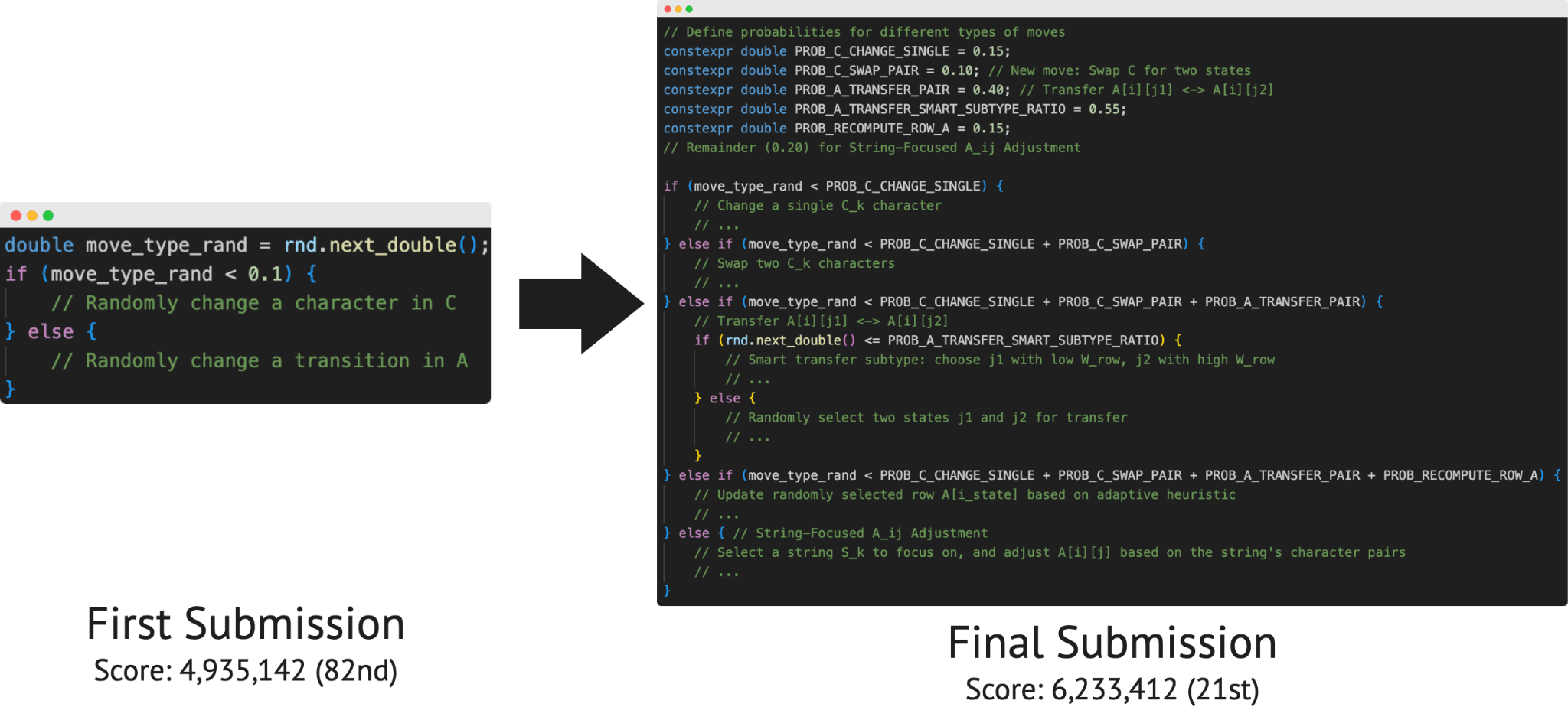 ALE-Agent Codevergleich Initial vs Final: einfache vs PROB-Moves, Score 4,9 Mio.→6,2 Mio.