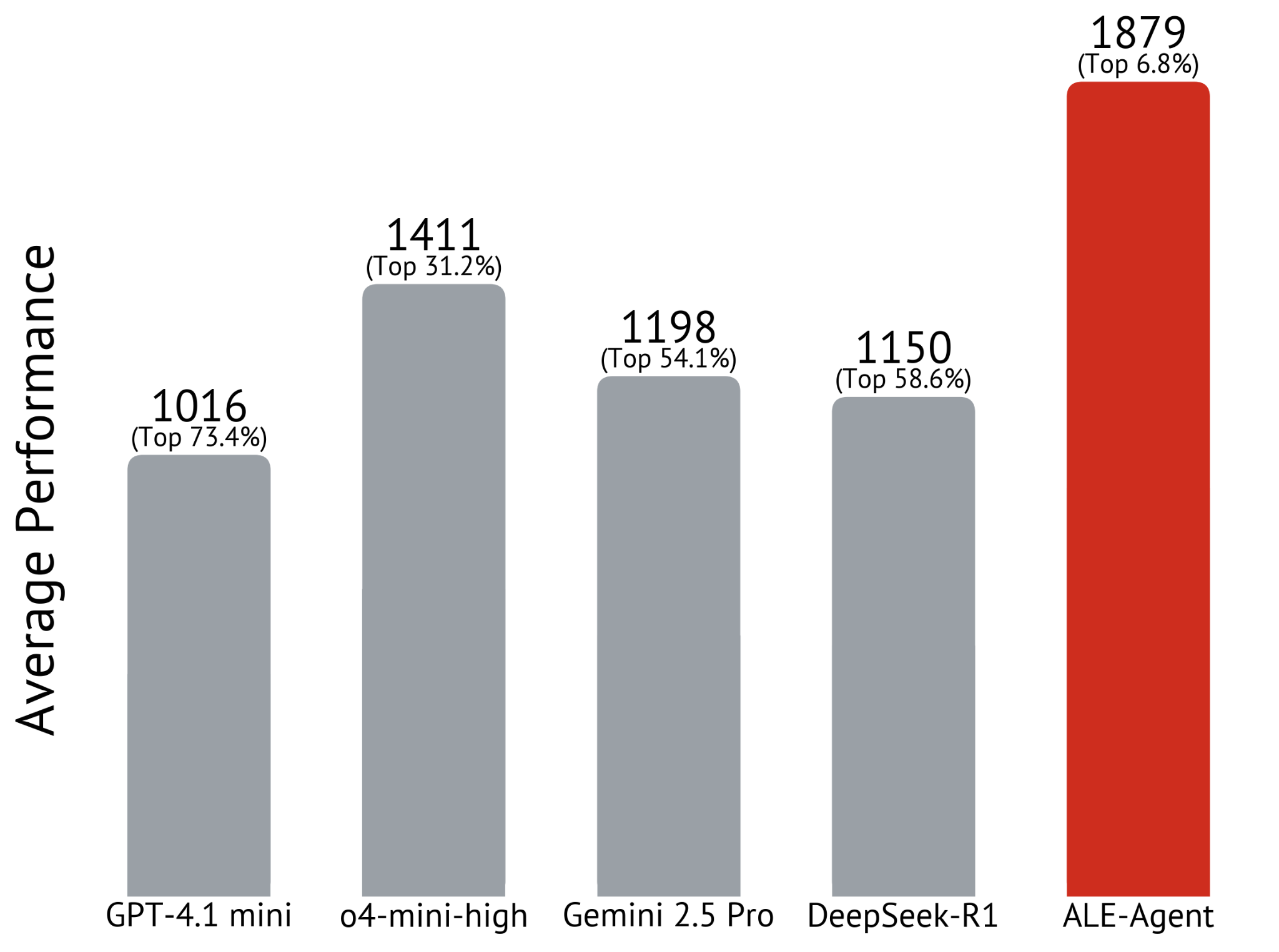 Balkendiagramm: ALE-Bench-Ergebnisse fünf KI-Modelle; ALE-Agent erreicht 1879 Punkte (Top 6,8 %) vs. 1016–1411 Punkte bei anderen.
