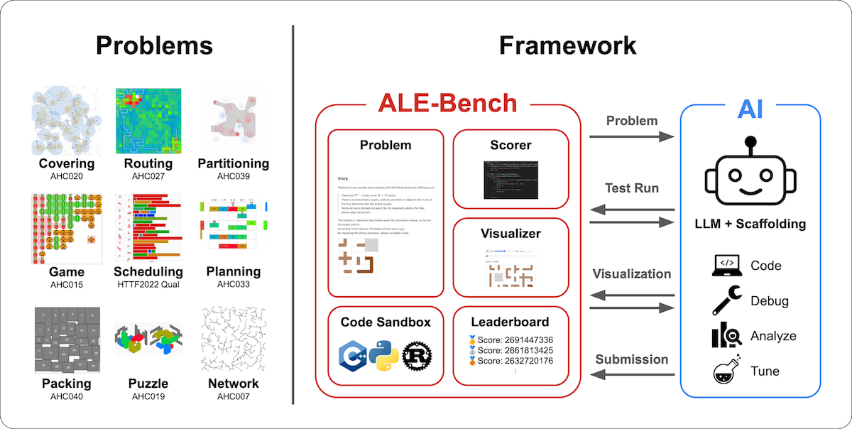 Zweiteilige Grafik: links neun NP-harte AtCoder-Aufgaben (Routing, Scheduling etc.), rechts Framework mit Problem-, Scorer- und Visualizer-Modulen, Code-Sandbox und Leaderboard sowie LLM-Agenten-Pipeline.