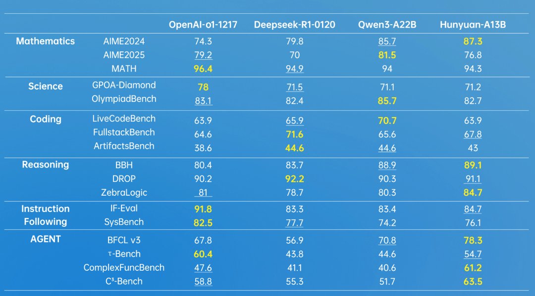 Tabelle mit Benchmark-Ergebnissen von OpenAI-o1-1217, Deepseek-R1-0120, Qwen3-A22B und Hunyuan-A13B über sechs Kategorien.