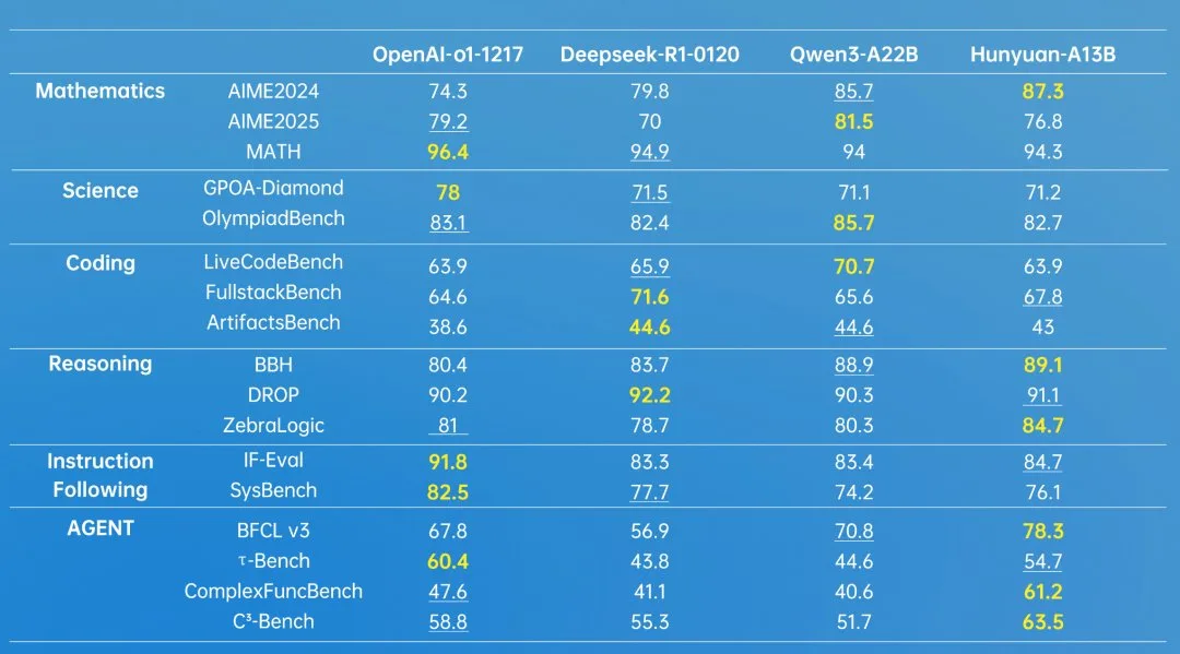 Tabelle mit Benchmark-Ergebnissen von OpenAI-o1-1217, Deepseek-R1-0120, Qwen3-A22B und Hunyuan-A13B über sechs Kategorien.