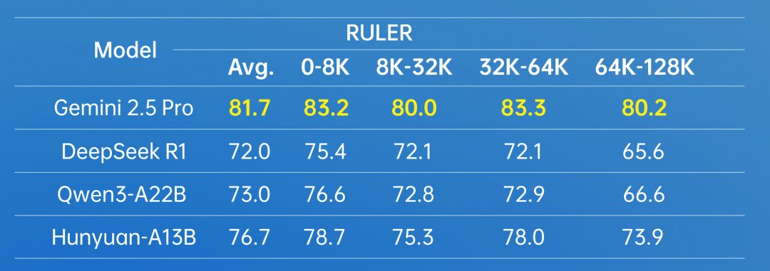 Tabelle mit RULER-Benchmarkwerten für LLMs (Gemini 2.5 Pro, DeepSeek R1, Qwen3-A22B, Hunyuan-A13B) über Kontextlängen 0–128K