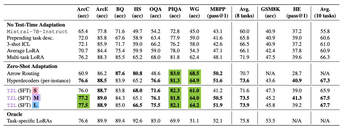 Zero-Shot-Genauigkeiten auf zehn Benchmarks für Baselines und Text-to-LoRA(S/M/L); grün=über task-spezifischer LoRA, fett=über Multi-Task-LoRA.
