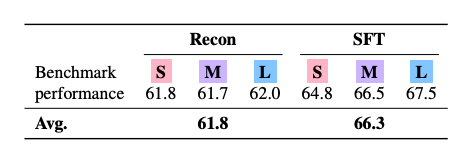 Vergleich T2L-Performance: Rekonstruktionstraining 61,8 % vs. Supervised Fine-Tuning 66,3 % (Zero-Shot-Durchschnitt).