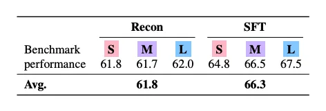 Vergleich T2L-Performance: Rekonstruktionstraining 61,8 % vs. Supervised Fine-Tuning 66,3 % (Zero-Shot-Durchschnitt).