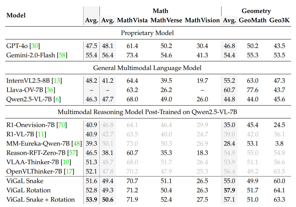 Tabelle: Ergebnisse multimodaler KI-Modelle auf fünf Mathematik-Benchmarks; ViGaL-1 erreicht höchste Durchschnittswertungen.
