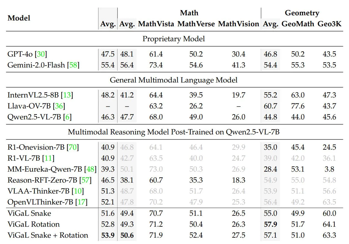 Tabelle: Ergebnisse multimodaler KI-Modelle auf fünf Mathematik-Benchmarks; ViGaL-1 erreicht höchste Durchschnittswertungen.