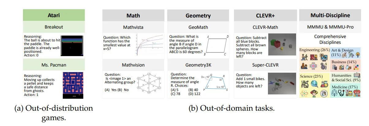 Out-of-distribution-Spiele (Breakout, Ms. Pacman) vs. Out-of-domain-Aufgaben (Mathe, Geometrie, CLEVR+, Multidisziplinen).