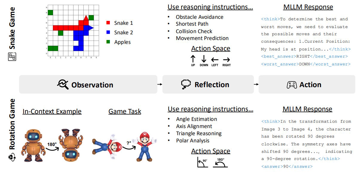 Diagramm: MLLM trainiert per RL in Snake (Pfadplanung, Hindernisvermeidung) und Rotation (Winkelabschätzung).