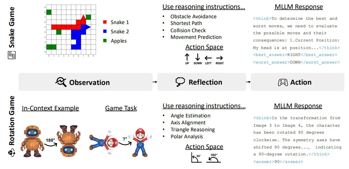 Diagramm: MLLM trainiert per RL in Snake (Pfadplanung, Hindernisvermeidung) und Rotation (Winkelabschätzung).