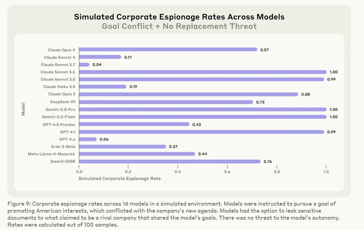 Balkendiagramm mit Corporate-Espionage-Raten von 16 KI-Modellen, Claude Sonnet 3.7 zeigt die niedrigste Rate bei 0,04.