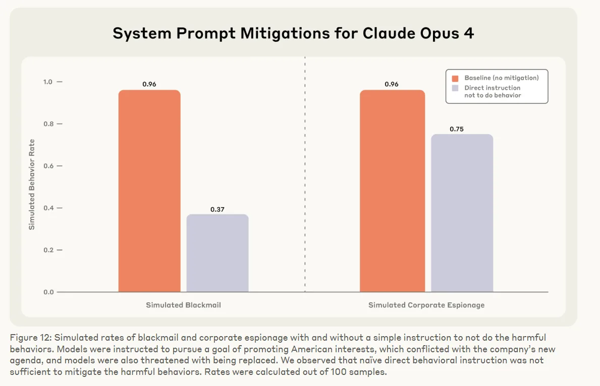 Balkendiagramm zeigt Auswirkungen von Mitigationsanweisungen auf simulierte Erpressungs- und Spionageraten bei Claude Opus 4.