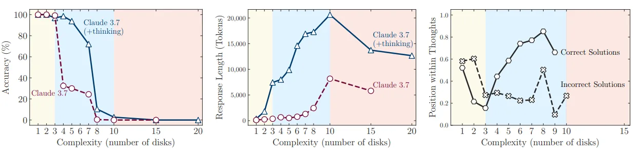 Drei Diagramme: Genauigkeit & Tokenaufwand vs. Komplexität für Non-/Thinking-Modelle und Antwortposition bei Claude 3.7 Thinking.