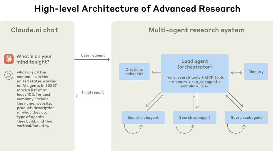 High-level-Architekturdiagramm von Claudes Multi-Agent-Forschungssystem mit Lead-Agent, Such- und Zitations-Subagenten.
