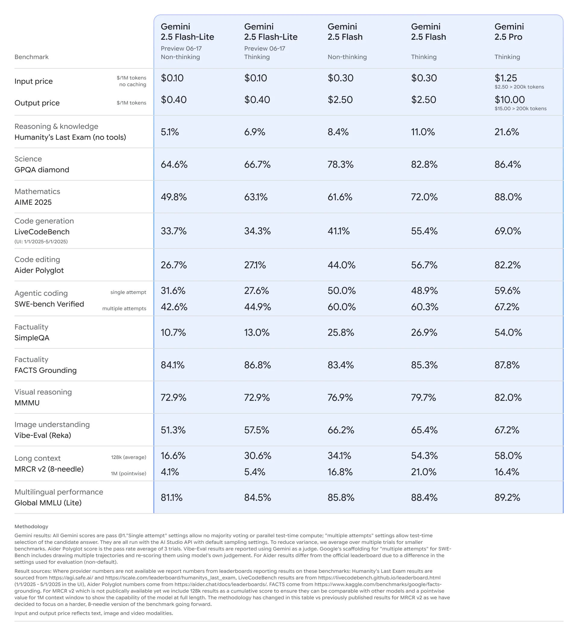  Gemini 2.5 Flash-Lite (mit und ohne 