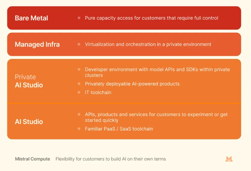Infografik zeigt vier orange-rote Balken mit den Mistral Compute Service-Stufen: Bare Metal (reiner Kapazitätszugang), Managed Infra (Virtualisierung in privater Umgebung), Private AI Studio (Entwicklerumgebung mit APIs in privaten Clustern) und AI Studio (APIs und Services für schnellen Einstieg). Unten steht