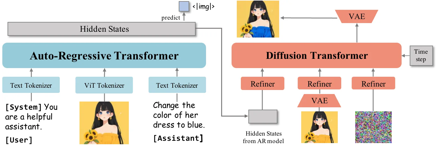 Architekturdiagramm: Auto-Regressive Transformer verarbeitet Text- und Bild-Tokens, liefert Hidden States für einen Diffusions-Transformer mit VAE und Refiner-Modulen.