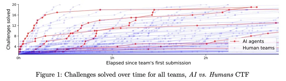 Liniendiagramm (Abbildung 1) mit dem Titel 'Gelöste Aufgaben über die Zeit für alle Teams, AI vs. Humans CTF'. Die X-Achse zeigt die verstrichene Zeit seit der ersten Einreichung (0h bis über 2h). Die Y-Achse zeigt die Anzahl gelöster Aufgaben (0 bis 20). Mehrere rote Linien ('KI-Agenten') steigen schnell in den oberen Bereich der gelösten Aufgaben. Eine dichte Masse an blauen Linien ('Menschliche Teams') ist überwiegend im unteren bis mittleren Bereich der gelösten Aufgaben angesiedelt und zeigt einen langsameren Anstieg.