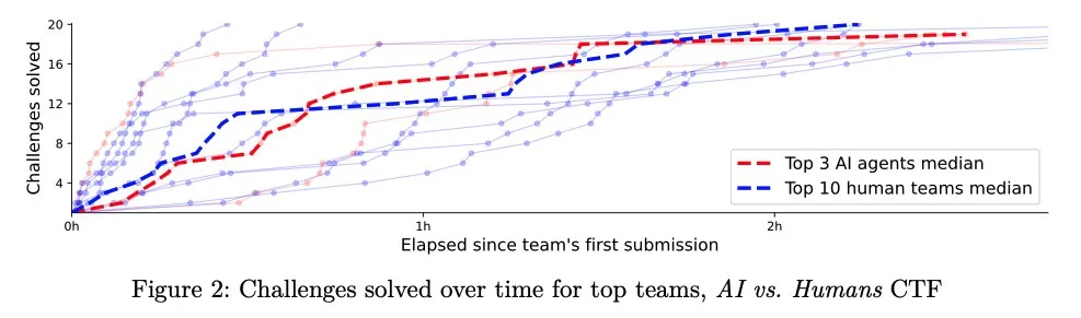 Liniendiagramm (Abbildung 2) mit dem Titel 'Gelöste Aufgaben über die Zeit für Top-Teams, AI vs. Humans CTF'. Die X-Achse zeigt die verstrichene Zeit seit der ersten Einreichung (0h bis über 2h). Die Y-Achse zeigt die Anzahl gelöster Aufgaben (0 bis 20). Eine rote gestrichelte Linie ('Median der Top 3 KI-Agenten') und eine blaue gestrichelte Linie ('Median der Top 10 menschlichen Teams') steigen beide schnell und sehr eng beieinander von links unten nach rechts oben und erreichen eine hohe Anzahl gelöster Aufgaben (nahe 20). Viele blassere Linien im Hintergrund deuten einzelne Teamleistungen an. Liniendiagramm (Abbildung 2) mit dem Titel 'Gelöste Aufgaben über die Zeit für Top-Teams, AI vs. Humans CTF'. Die X-Achse zeigt die verstrichene Zeit seit der ersten Einreichung (0h bis über 2h). Die Y-Achse zeigt die Anzahl gelöster Aufgaben (0 bis 20). Eine rote gestrichelte Linie ('Median der Top 3 KI-Agenten') und eine blaue gestrichelte Linie ('Median der Top 10 menschlichen Teams') steigen beide schnell und sehr eng beieinander von links unten nach rechts oben und erreichen eine hohe Anzahl gelöster Aufgaben. Viele blassere Linien im Hintergrund deuten einzelne Teamleistungen an.