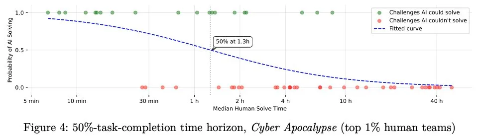 Liniendiagramm (Abbildung 1) mit dem Titel 'Gelöste Aufgaben über die Zeit für alle Teams, AI vs. Humans CTF'. Die X-Achse zeigt die verstrichene Zeit seit der ersten Einreichung (0h bis über 2h). Die Y-Achse zeigt die Anzahl gelöster Aufgaben (0 bis 20). Mehrere rote Linien mit deutlichen Markern ('KI-Agenten') steigen schnell in den oberen Bereich der gelösten Aufgaben. Eine dichte Masse an blauen Linien mit kleineren Markern ('Menschliche Teams') ist überwiegend im unteren bis mittleren Bereich der gelösten Aufgaben angesiedelt und zeigt einen insgesamt langsameren Anstieg und eine geringere Anzahl gelöster Aufgaben. Liniendiagramm (Abbildung 4) mit dem Titel '50%-Aufgabenerledigungszeithorizont, Cyber Apocalypse (Top 1% menschliche Teams)'. Die X-Achse zeigt die mediane menschliche Lösungszeit (logarithmisch, von 5 Min. bis 40 Std.). Die Y-Achse zeigt die Wahrscheinlichkeit, dass KI eine Aufgabe löst (0.0 bis 1.0). Grüne Punkte ('KI konnte lösen') sind tendenziell bei kürzeren menschlichen Lösungszeiten, rote Punkte ('KI konnte nicht lösen') bei längeren. Eine blaue gestrichelte Kurve fällt von links oben nach rechts unten. Eine Anmerkung auf der Kurve zeigt, dass bei 1,3 Stunden menschlicher Lösungszeit die KI-Erfolgswahrscheinlichkeit 50% beträgt. Liniendiagramm (Abbildung 4) mit dem Titel '50%-Aufgabenerledigungszeithorizont, Cyber Apocalypse (Top 1% menschliche Teams)'. Die X-Achse zeigt die mediane menschliche Lösungszeit (logarithmisch, von 5 Min. bis 40 Std.). Die Y-Achse zeigt die Wahrscheinlichkeit, dass KI eine Aufgabe löst (0.0 bis 1.0). Grüne Punkte ('KI konnte lösen') sind tendenziell bei kürzeren menschlichen Lösungszeiten, rote Punkte ('KI konnte nicht lösen') bei längeren. Eine blaue gestrichelte Kurve fällt von links oben nach rechts unten. Eine Anmerkung auf der Kurve zeigt, dass bei 1,3 Stunden menschlicher Lösungszeit die KI-Erfolgswahrscheinlichkeit 50% beträgt.