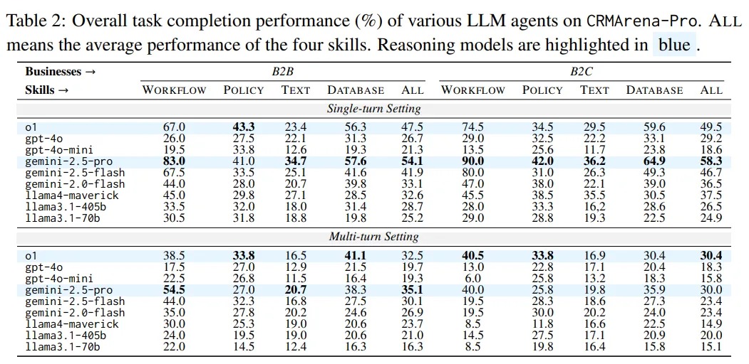 Task-Completion-Raten (%) von LLMs auf CRMArena-Pro in B2B/B2C für vier Skills im Single-/Multi-Turn-Setting