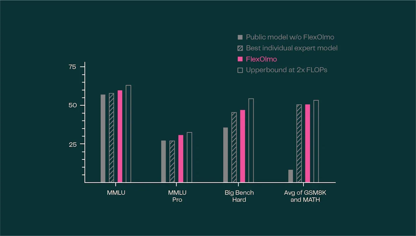 Balkendiagramm: FlexOlmo übertrifft das öffentliche Modell ohne FlexOlmo in vier Tests, knapp unter dem 2×-FLOPs-Upperbound.