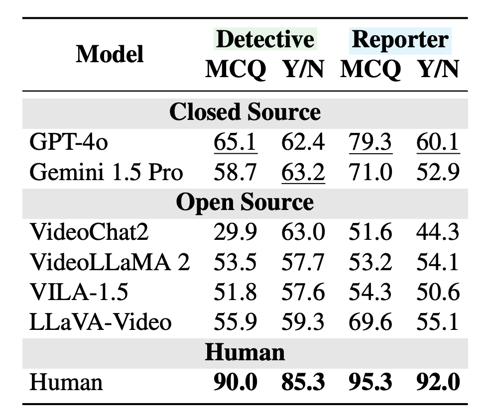 Tabelle mit MCQ- und Ja/Nein-Werten für Detective- und Reporter-Aufgaben von GPT-4o, Gemini, Open-Source-Modellen und Mensch