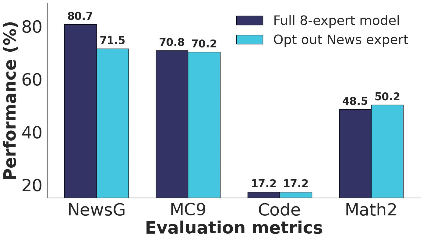 Balkendiagramm: Performance (%) auf NewsG, MC9, Code und Math2 im Full-8-Expert-Modell vs. ohne News-Expert.