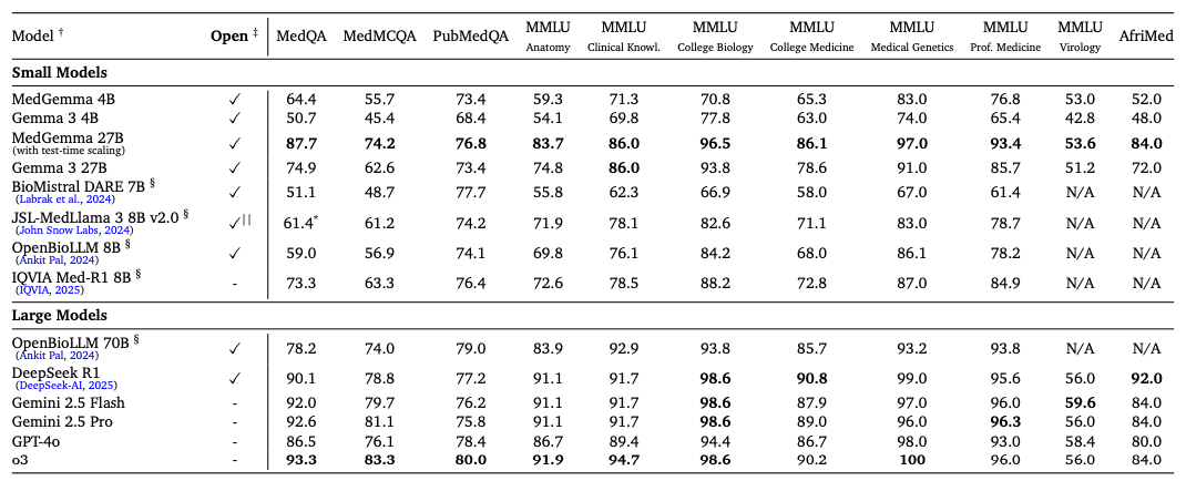 Genauigkeitswerte kleiner und großer LLMs auf textbasierten medizinischen Benchmarks (MedQA, MedMCQA, PubMedQA) und MMLU-Teilfächern.