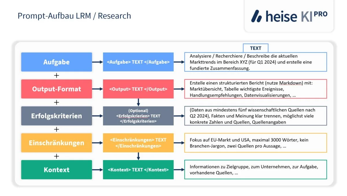 KI PRO LRM Prompting
