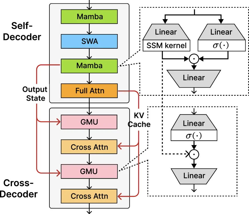 Hybrid-Decoder-Architektur mit Mamba/SWA-Selbstdecoder, GMU-gestützter Cross-Attention und linearem KV-Cache-Prefill.
