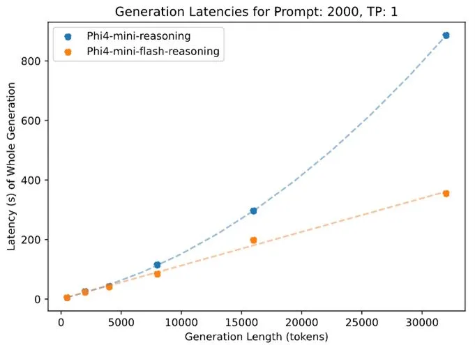 Punktdiagramm: Inferenzlatenz von Phi4-mini-Reasoning und Phi4-mini-Flash-Reasoning über Generationslängen bis 32 000 Tokens.