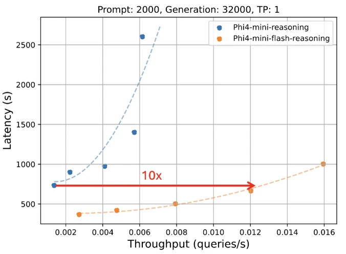 Streudiagramm: Latenz vs Durchsatz für Standard- und Flash-Reasoning, Flash erzielt 10× höheren Durchsatz bei gleicher Latenz.
