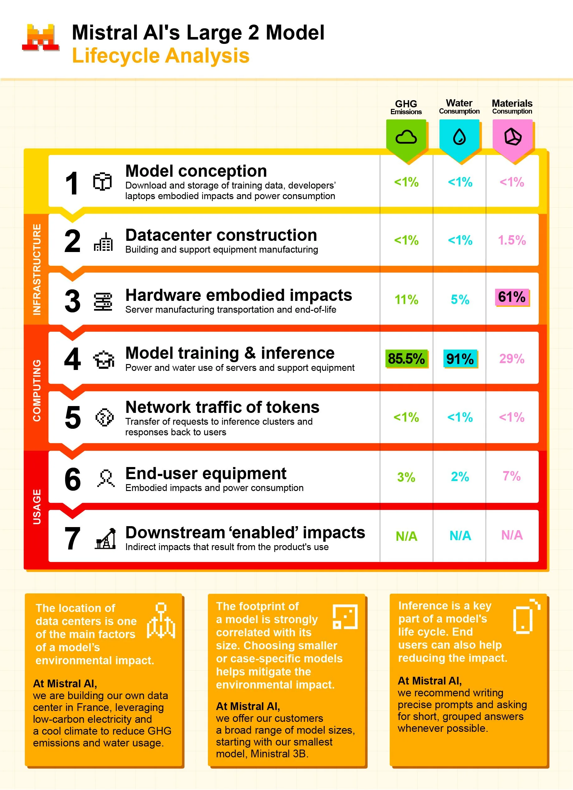 Tabelle: 7 Phasen der KI-Modell-Lifecycle mit THG-Emissionen, Wasserverbrauch und Materialkonsum in Prozent.