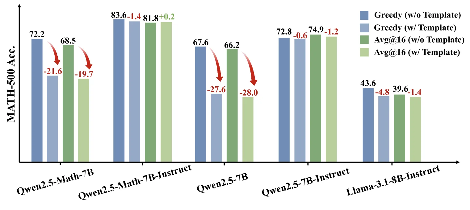  MATH-500-Genauigkeit von Qwen2.5- und Llama-3.1-Modellen mit greedy/Average@16-Decoding, mit/ohne Template.