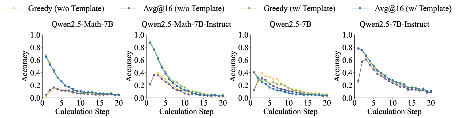 Vier Liniendiagramme: Genauigkeit vs. Rechenschritt für Qwen2.5-Math-7B und -7B-Instruct mit/ohne Template und Greedy-/Avg@16-Decodierung.