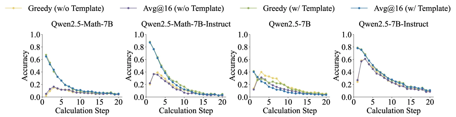  Genauigkeit vs. Rechenschritt für Qwen2.5-Math-7B und -7B-Instruct mit/ohne Template und Greedy-/Avg@16-Decodierung.