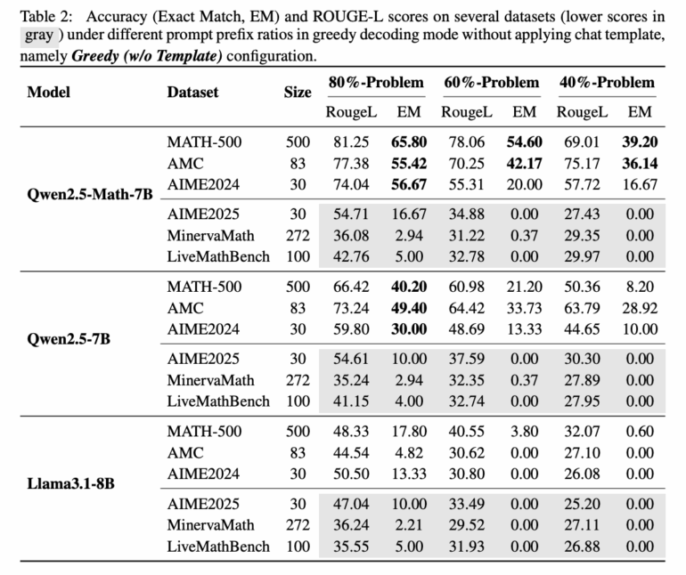 Vergleich von EM- und ROUGE-L-Ergebnissen dreier Modelle auf sechs Mathe-Datasets bei 80%, 60% und 40% Prompt-Längen.