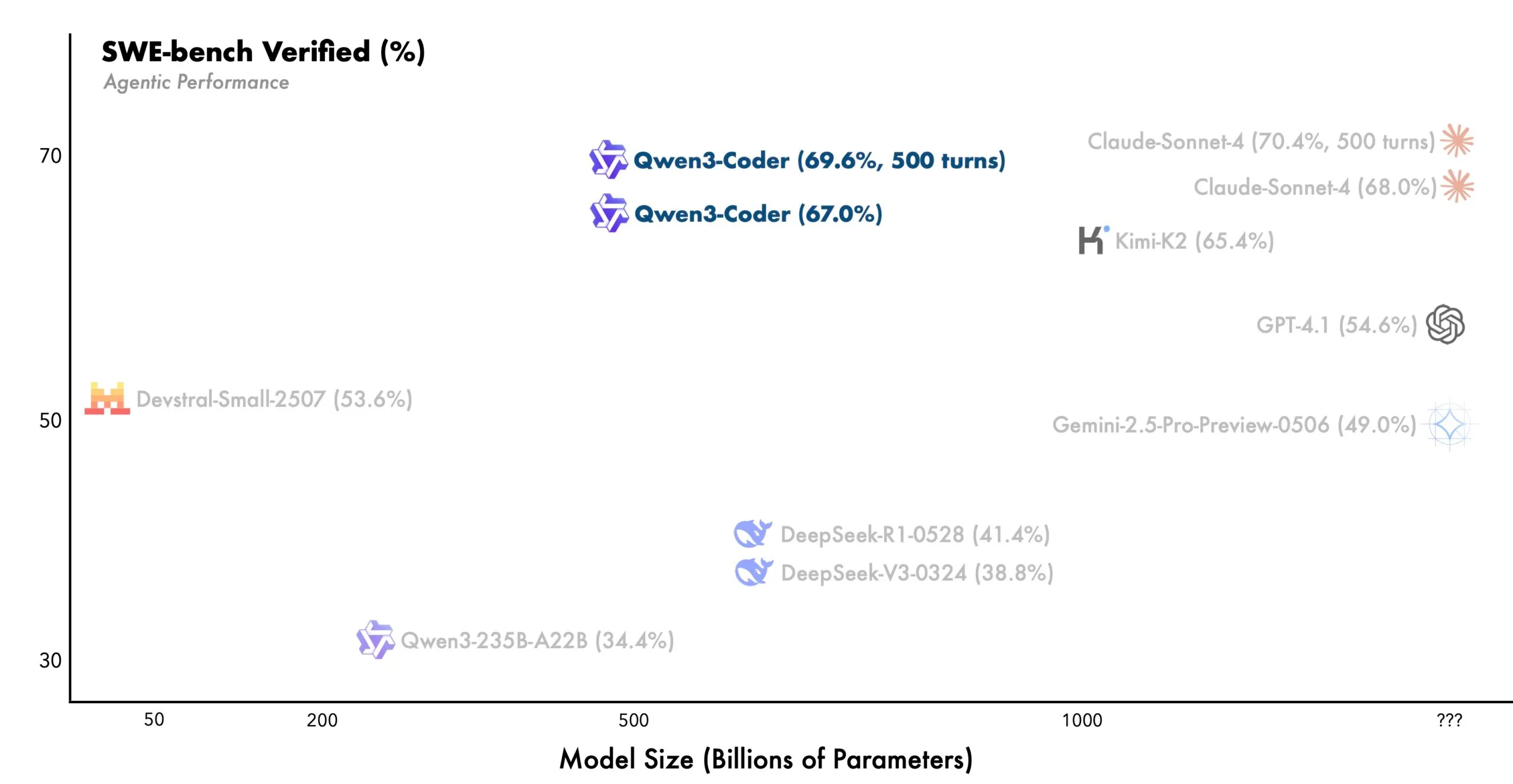 Streudiagramm: SWE-bench Verified (%) vs Modellgröße (Mrd. Parameter), Topmodelle Qwen3-Coder und Claude-Sonnet-4 bei ~70 %