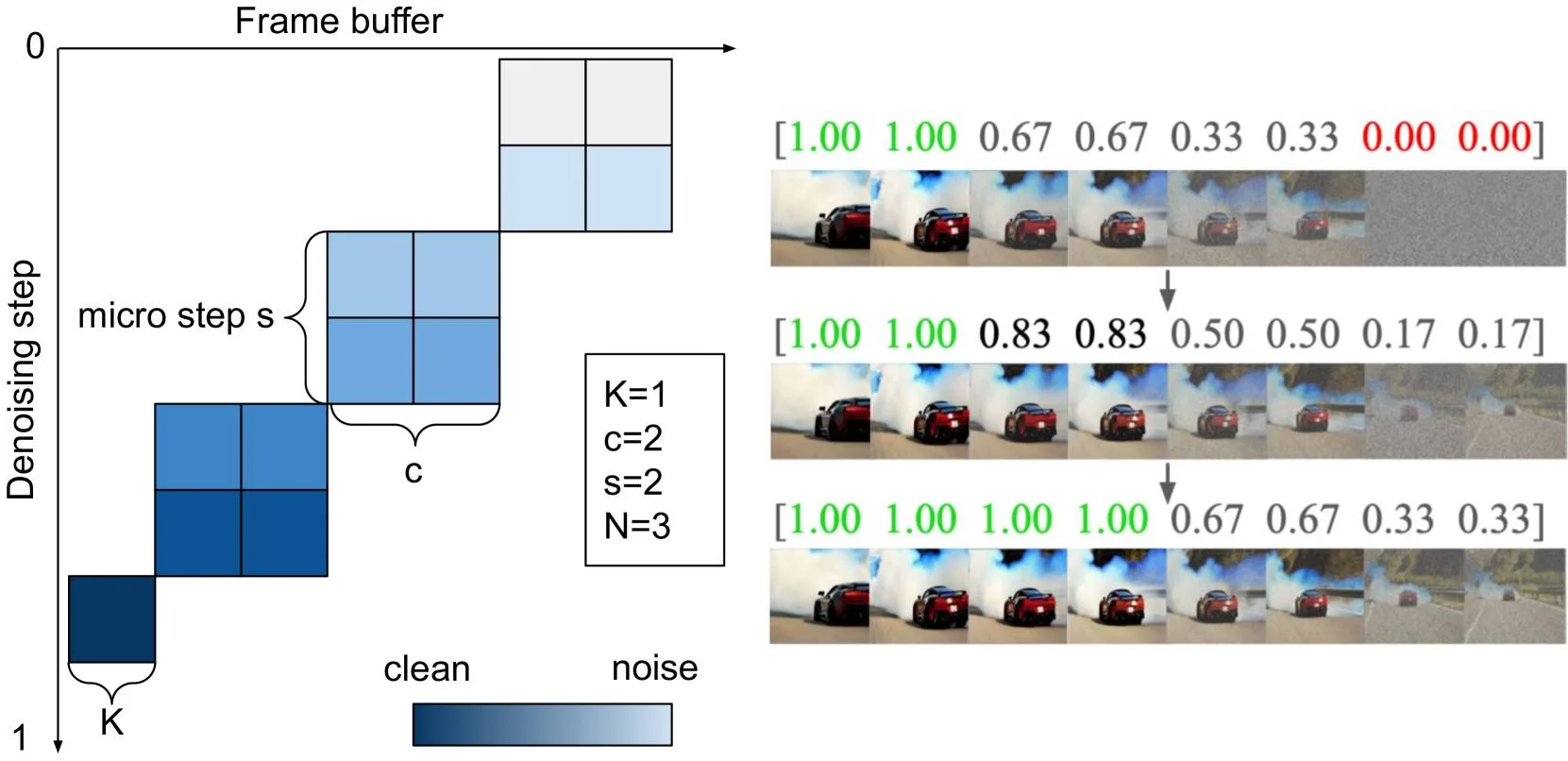 Schematische Pufferteilung in K Referenzframes und N Chunks; daneben Auto-Denoise-Schritte mit fallenden Korrelationswerten