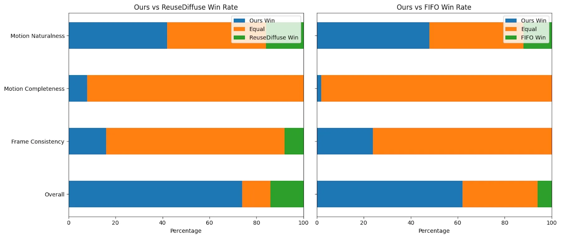  Prozentuale Winraten von Ours vs. ReuseDiffuse (links) und Ours vs. FIFO (rechts) für vier Bewertungsachsen.