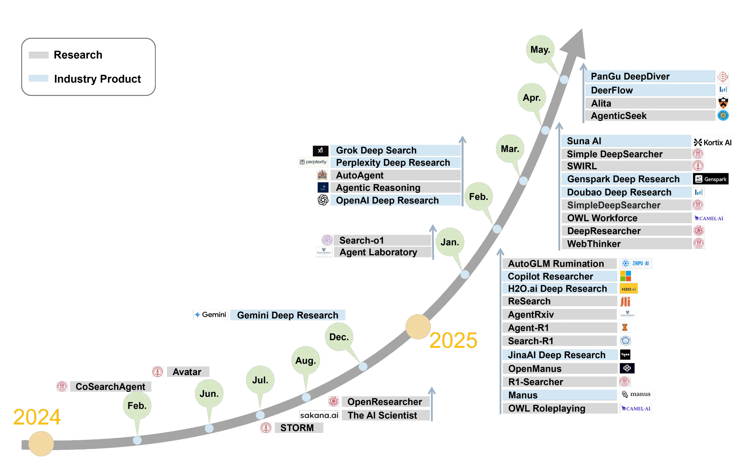 KI-Forschungstools Timeline