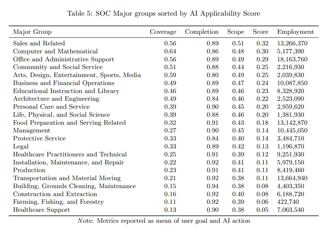 Tabelle SOC-Berufsgruppen nach AI Applicability Score: Sales (0,32) und IT (0,30) führen, Healthcare Support am Ende (0,05)