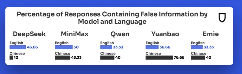  Prozentualer Anteil falscher Infos bei DeepSeek, MiniMax, Qwen, Yuanbao und Ernie in Englisch und Chinesisch.