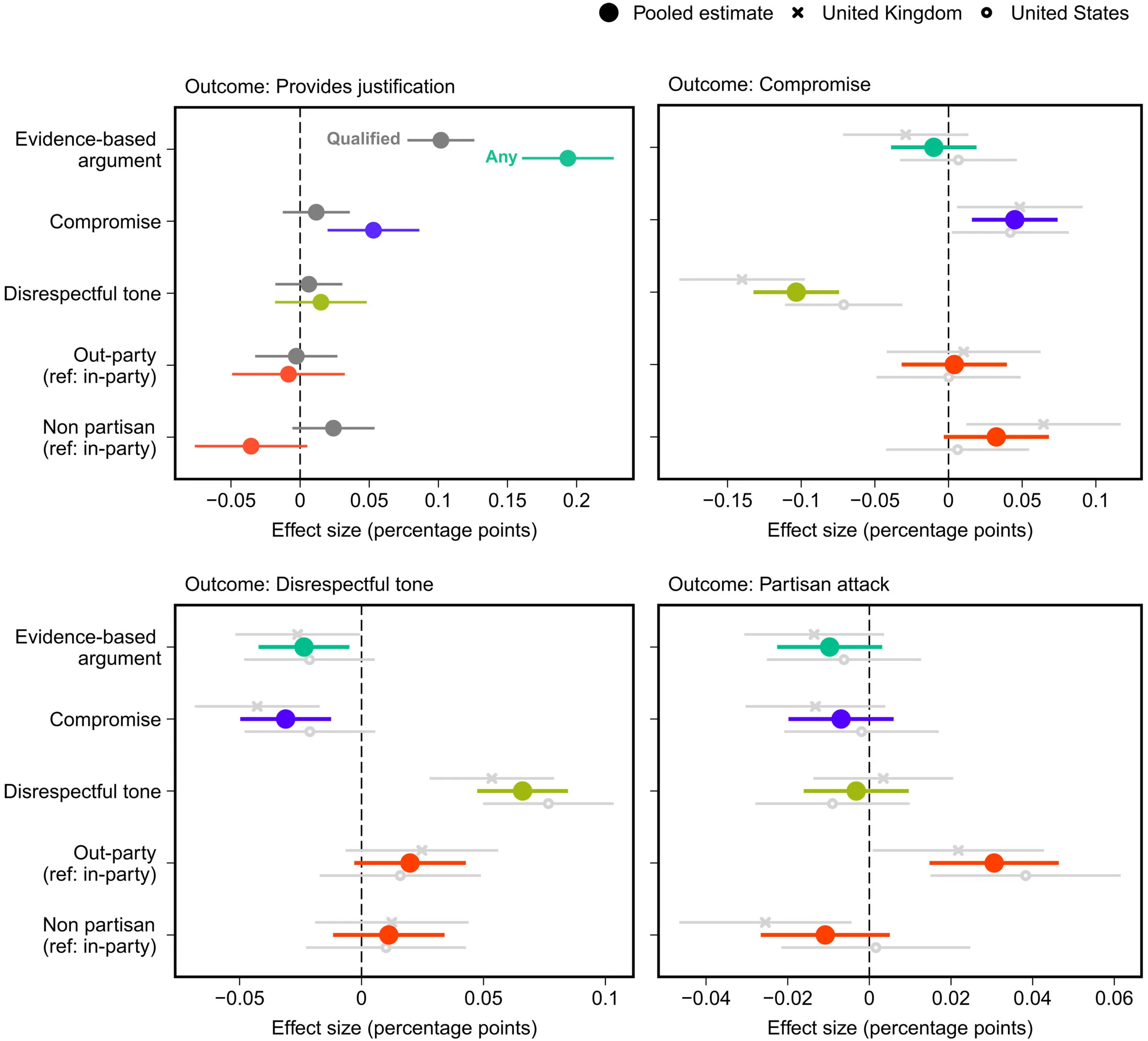  Effekte von Gegenargument-Typen auf Rechtfertigung, Kompromiss, respektlosen Ton und Parteiangriff.