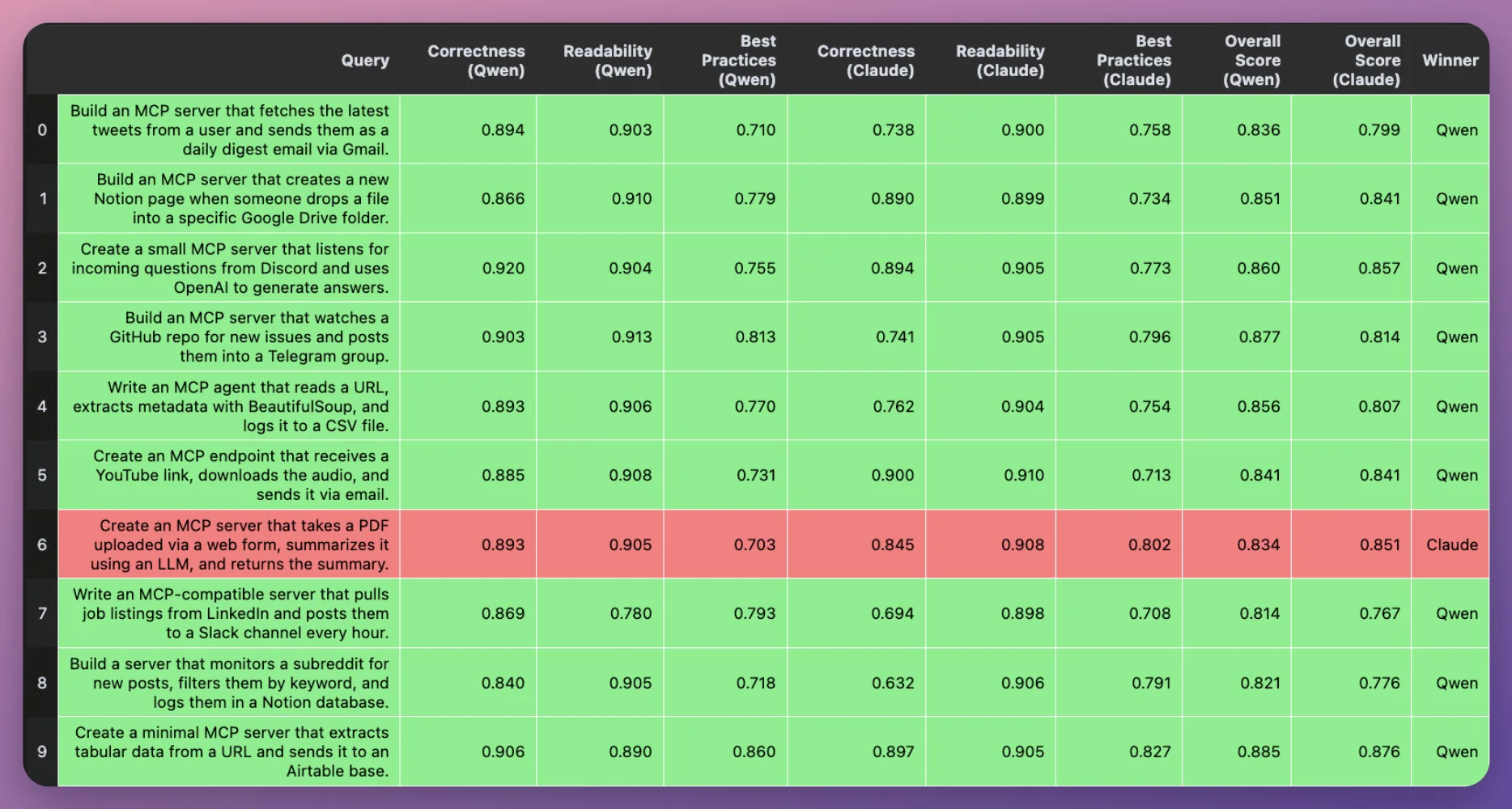 Tabelle mit Qwen vs Claude in Korrektheit, Lesbarkeit, Best Practices und Gesamtpunkten für zehn MCP-Server-Aufgaben.