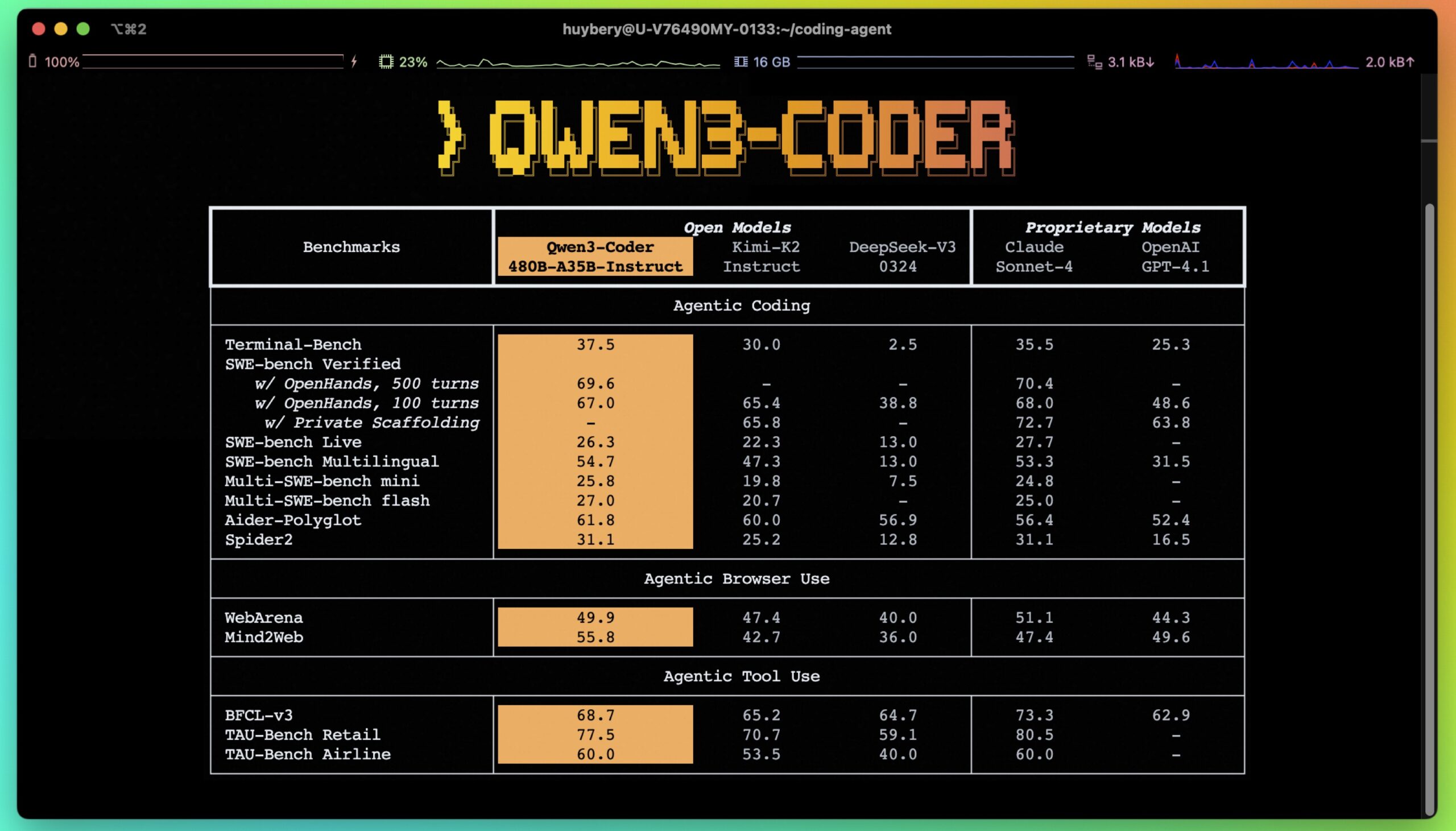 Tabellarischer Vergleich der Agentic-Performance von Qwen3-Coder und anderen Modellen in Coding-, Browser- und Tool-Aufgaben.